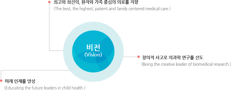 비전 (Vision)최고와 최선의, 환자와 가족 중심의 의료를 지향. , (The best, the highest, patient and family centered medical care.) , 창의적 사고로 의과학 연구를 선도. , (Being the creative leader of biomedical research.) , 미래 인재를 양성. , (Educating the future leaders in child health.)